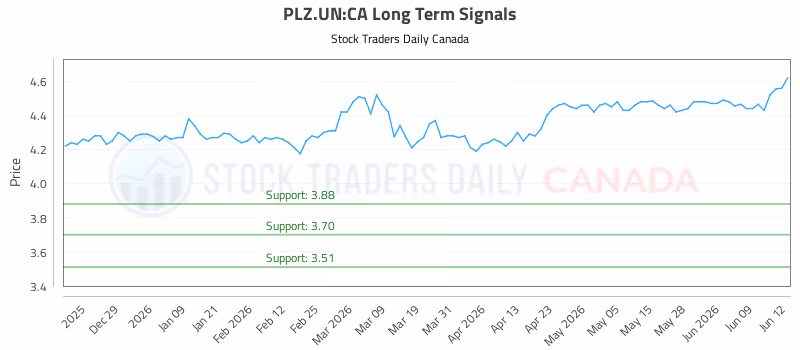 Stock Chart for PLZ.UN:CA