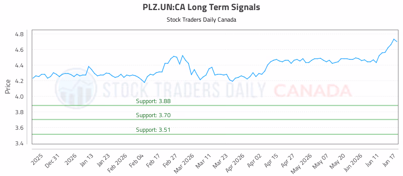 Stock Chart for PLZ.UN:CA