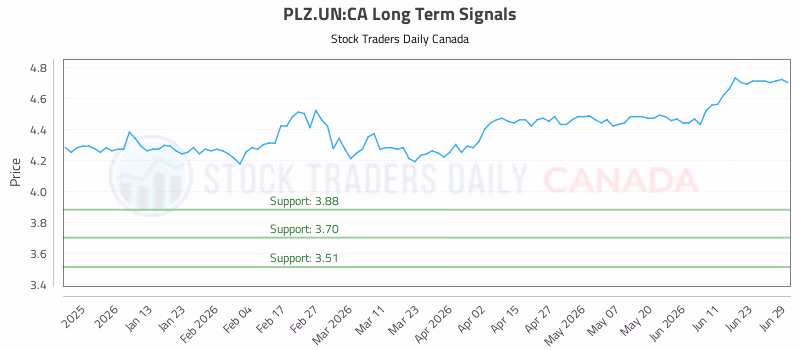 Stock Chart for PLZ.UN:CA