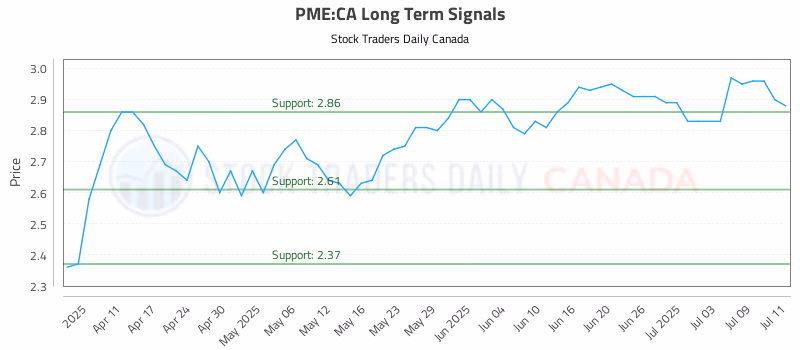 Stock Chart for PME:CA