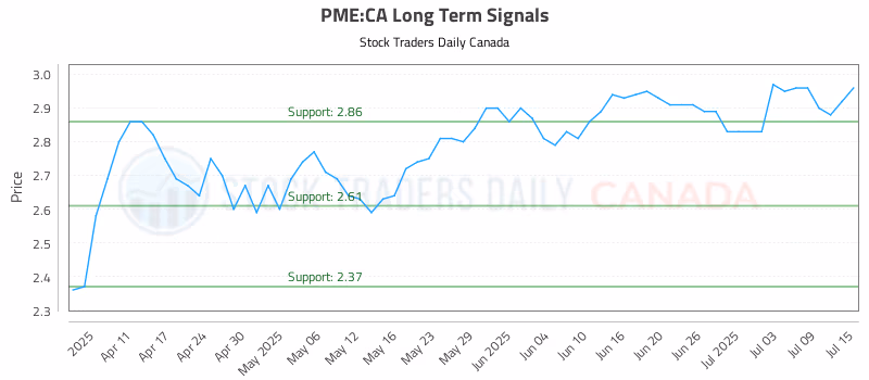 Stock Chart for PME:CA