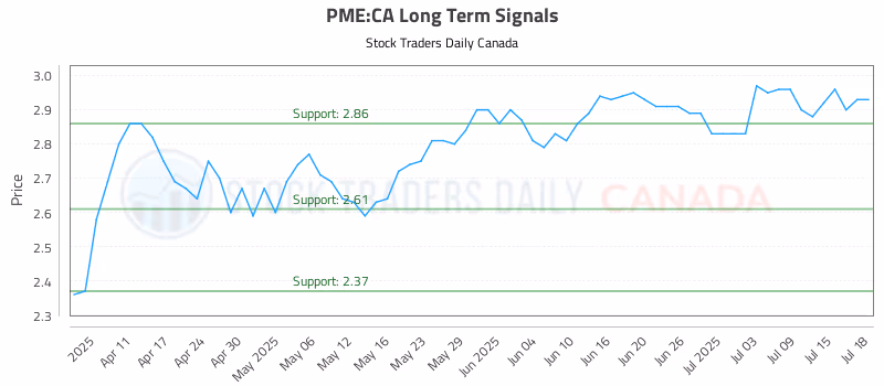 Stock Chart for PME:CA