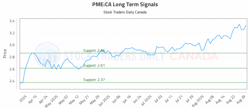 Stock Chart for PME:CA