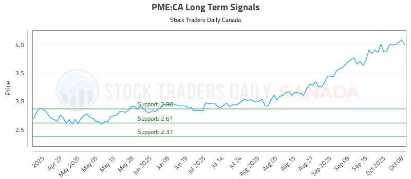 Stock Chart for PME:CA