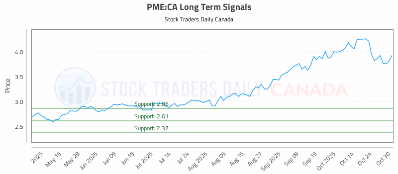 Stock Chart for PME:CA