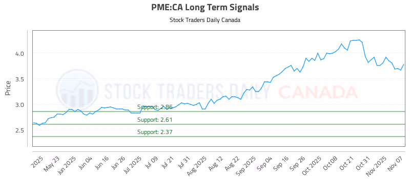 Stock Chart for PME:CA