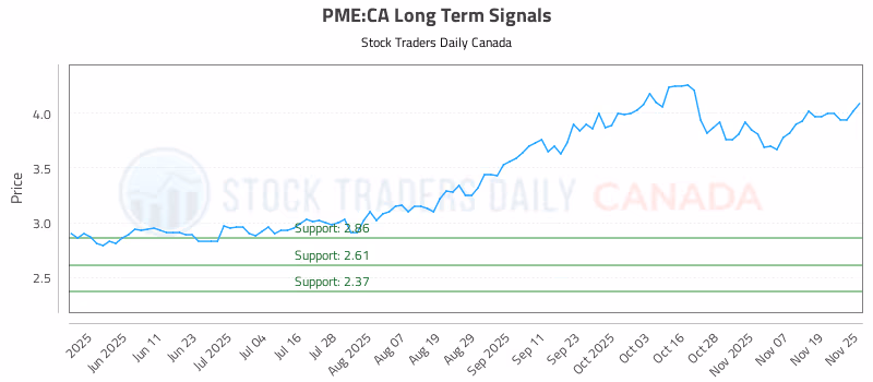 Stock Chart for PME:CA