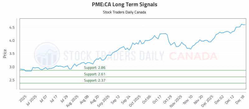 Stock Chart for PME:CA