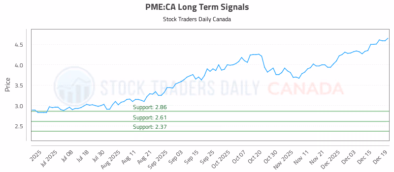 Stock Chart for PME:CA