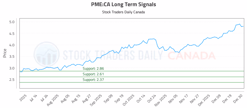 Stock Chart for PME:CA
