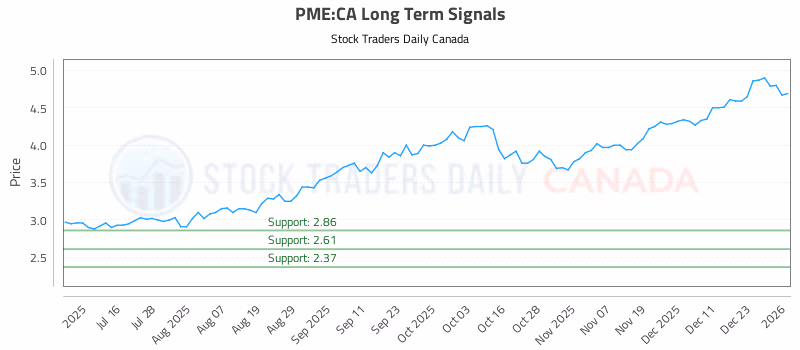 Stock Chart for PME:CA