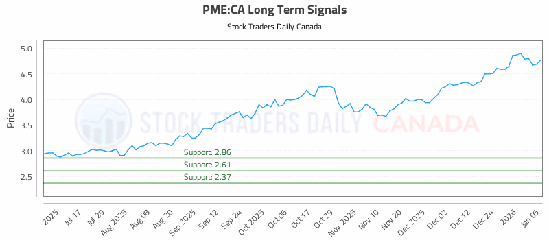 Stock Chart for PME:CA