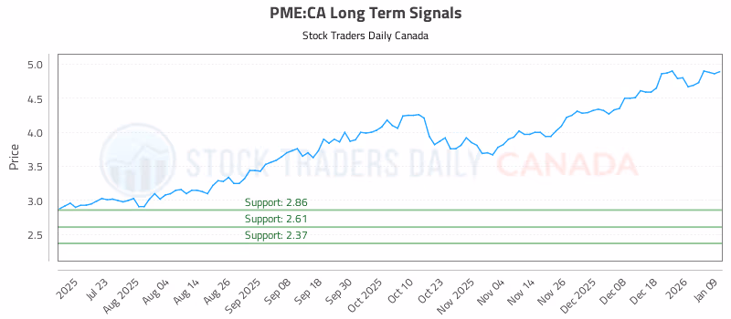 Stock Chart for PME:CA