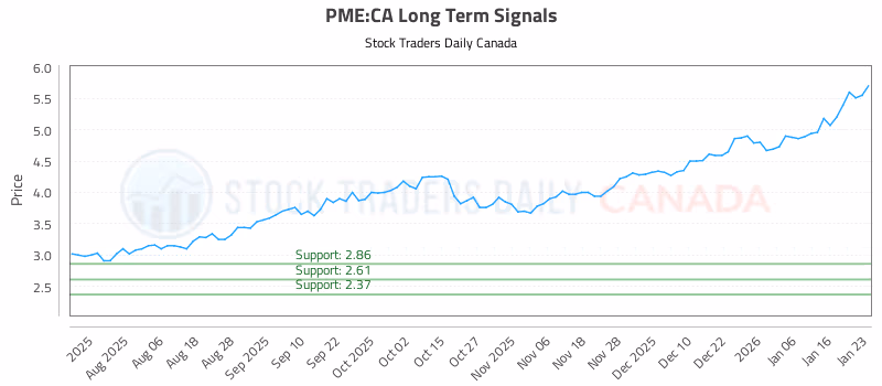 Stock Chart for PME:CA