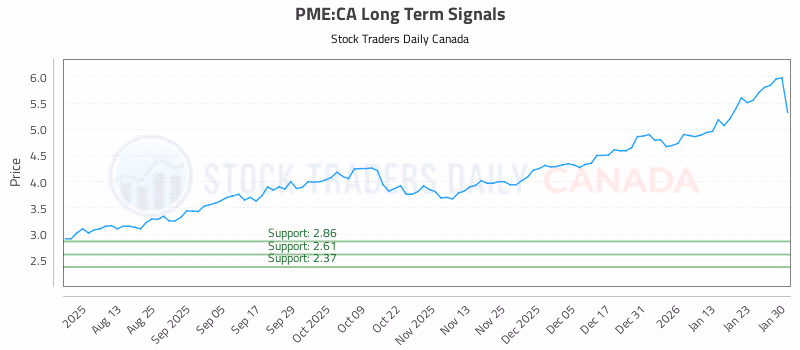 Stock Chart for PME:CA