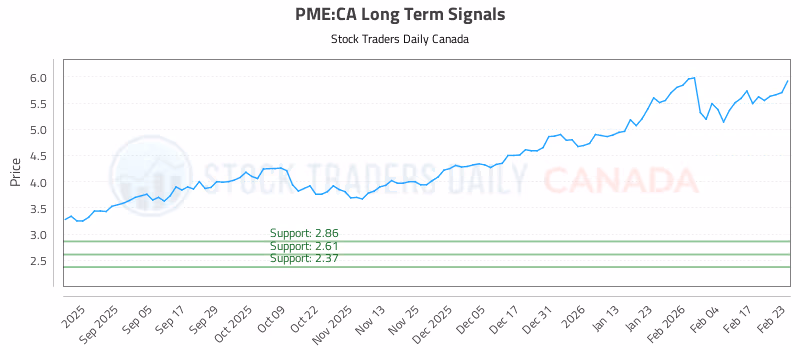 Stock Chart for PME:CA