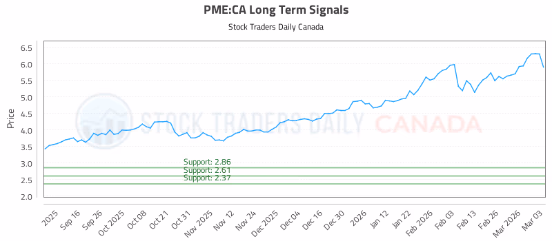 Stock Chart for PME:CA