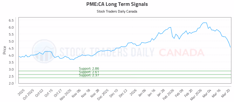Stock Chart for PME:CA