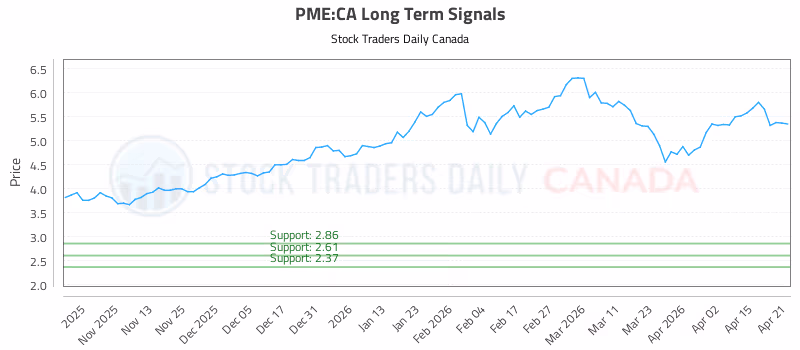 Stock Chart for PME:CA