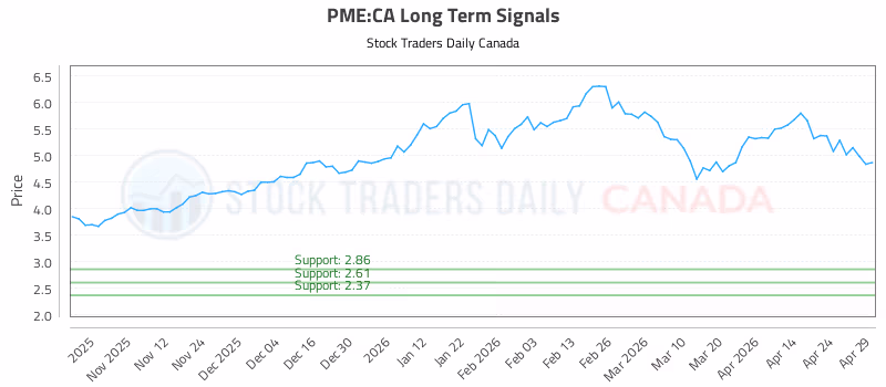 Stock Chart for PME:CA