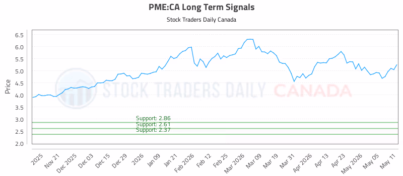 Stock Chart for PME:CA