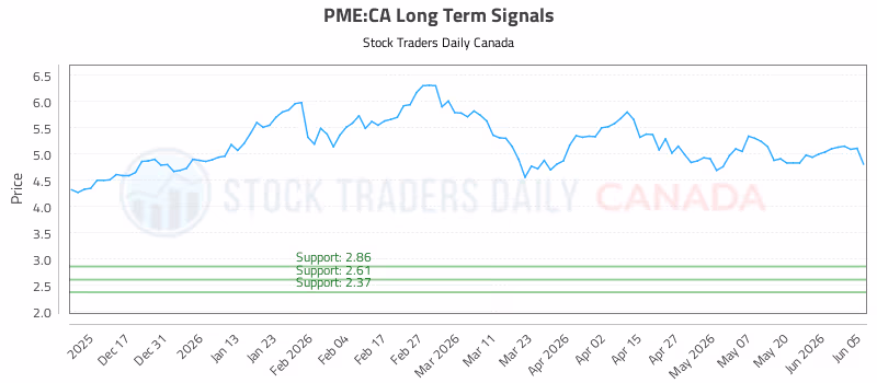 Stock Chart for PME:CA