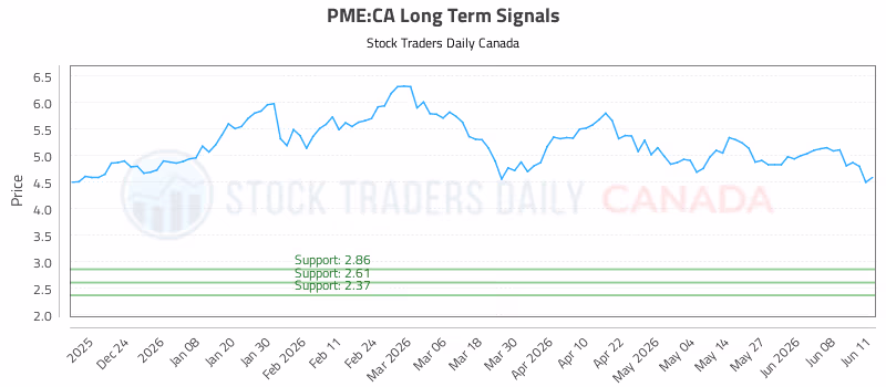 Stock Chart for PME:CA