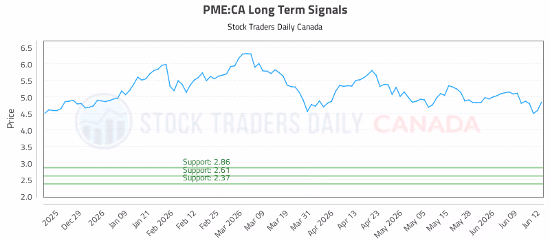 Stock Chart for PME:CA
