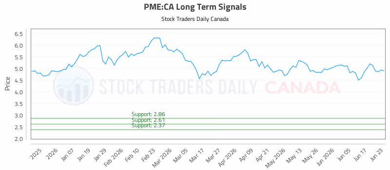 Stock Chart for PME:CA