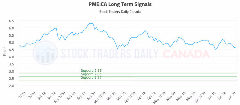 Stock Chart for PME:CA