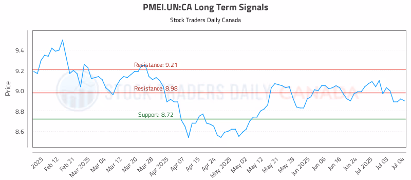 Stock Chart for PMEI.UN:CA