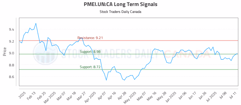 Stock Chart for PMEI.UN:CA
