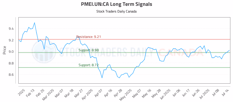 Stock Chart for PMEI.UN:CA