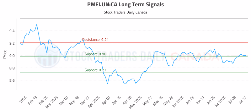 Stock Chart for PMEI.UN:CA