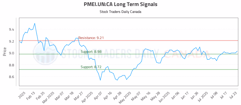 Stock Chart for PMEI.UN:CA