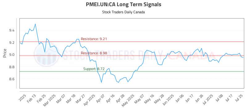 Stock Chart for PMEI.UN:CA