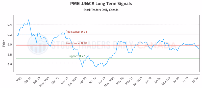 Stock Chart for PMEI.UN:CA