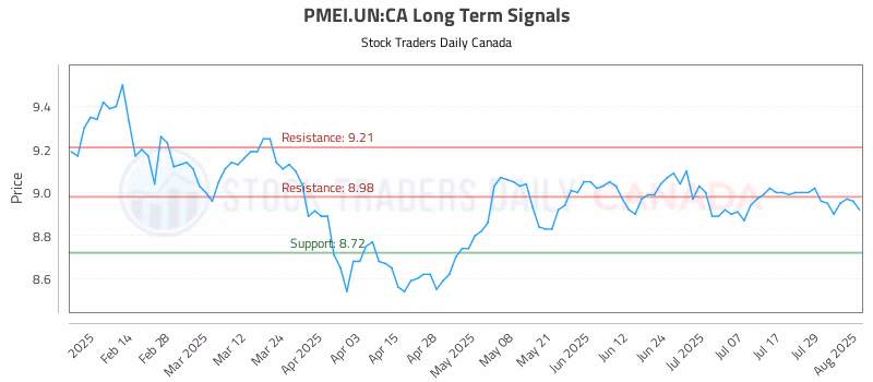 Stock Chart for PMEI.UN:CA