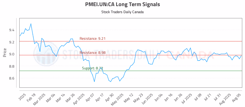 Stock Chart for PMEI.UN:CA