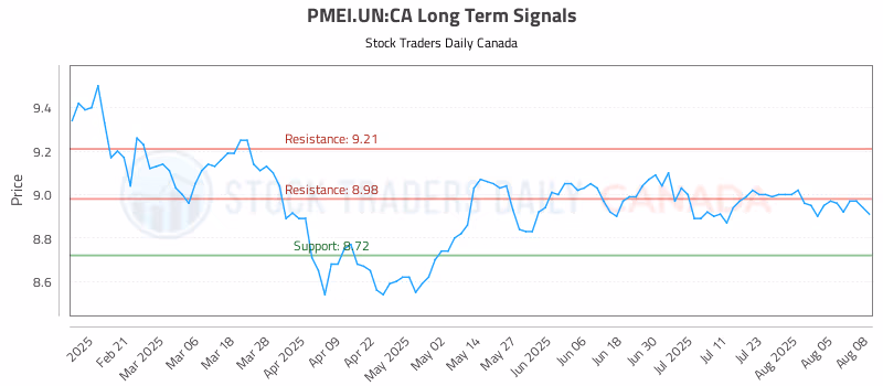 Stock Chart for PMEI.UN:CA