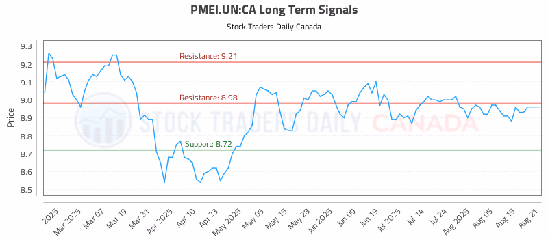 Stock Chart for PMEI.UN:CA