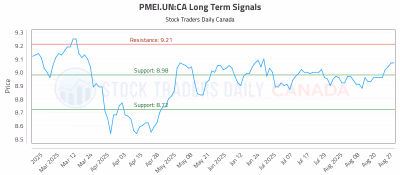 Stock Chart for PMEI.UN:CA