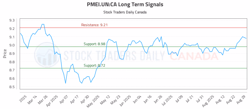 Stock Chart for PMEI.UN:CA