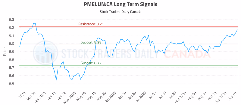 Stock Chart for PMEI.UN:CA