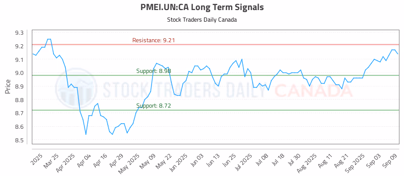 Stock Chart for PMEI.UN:CA