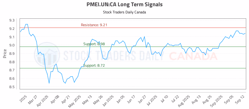 Stock Chart for PMEI.UN:CA