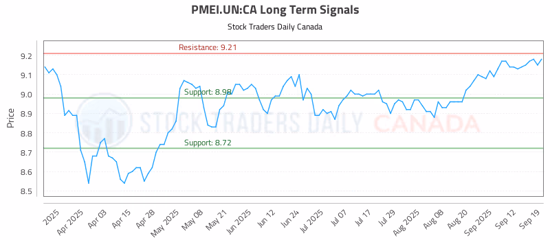 Stock Chart for PMEI.UN:CA