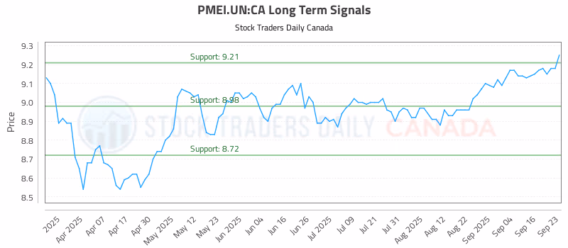 Stock Chart for PMEI.UN:CA
