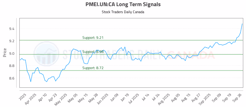 Stock Chart for PMEI.UN:CA