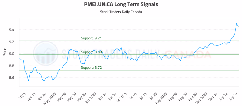 Stock Chart for PMEI.UN:CA